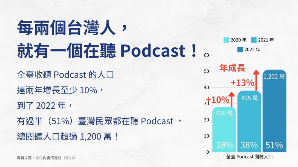 每兩個臺灣人，就有一個在聽 Podcast!全臺收聽 Podcast 的人口連兩年增長至少 10%，到了 2022 年，有過半（51%）臺灣民眾都在聽 Podcast，總閱聽人口超過 1,200 萬！