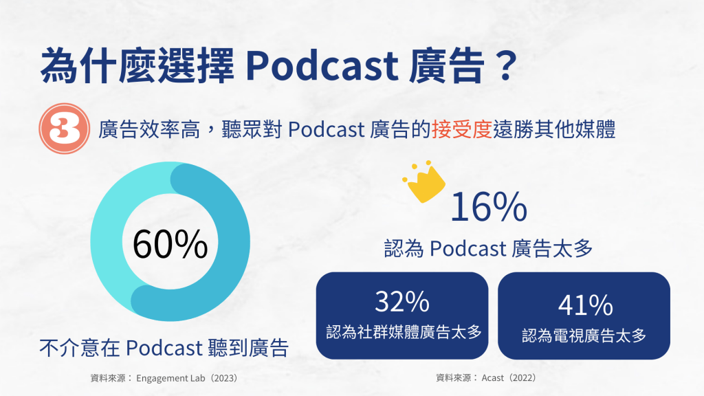 為什麼選擇 Podcast 廣告？因為廣告效率高，聽眾對 Podcast 廣告的接受度遠勝其他媒體。研究顯示，60% 民眾不介意在 Podcast 聽到廣告，僅 16% 認為 Podcast 廣告太多，相形之下，32% 認為社群媒體廣告太多，41% 認為電視廣告太多。