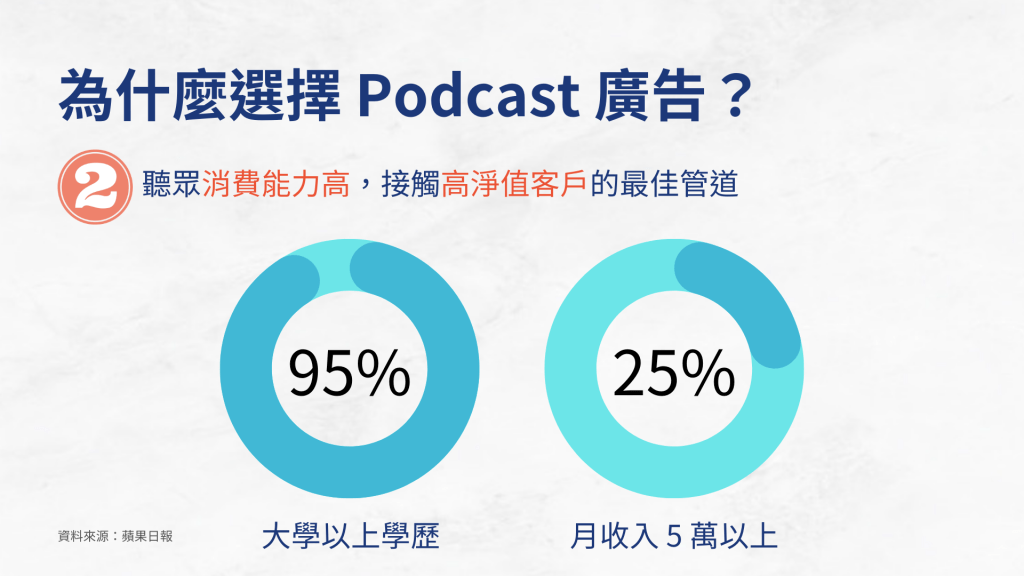 為什麼選擇 Podcast 廣告？因為 Podcast 聽眾消費能力高，接觸高淨值客戶的最佳管道。95% 大學以上學歷、25%