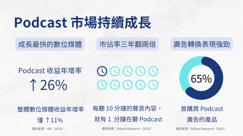 Podcast 市場持續成長，為成長最快的數位媒體，收益年增率成長 26%，相形之下，整體數位媒體收益年增率僅增 11%。其次，Podcast 市佔率三年翻兩倍，根據統計每聽 10 分鐘的聲音內容，就有 1 分鐘在聽 Podcast。再者是 Podcast 廣告轉換表現強勁，65% 曾購買 Podcast 廣告的產品。