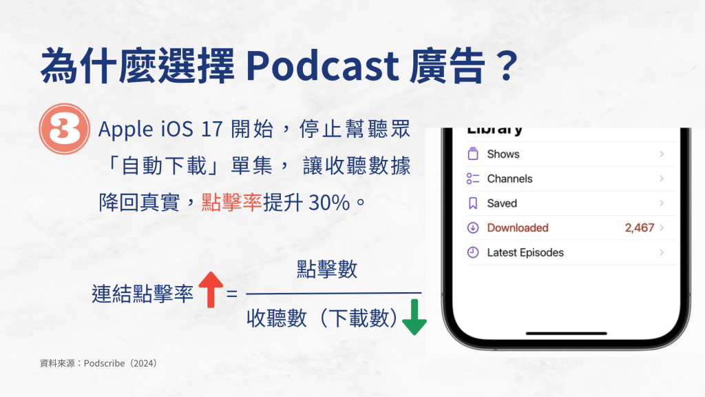 為什麼選擇 Podcast 廣告？因為 Apple iOS 17 開始，停止幫聽眾 「自動下載」單集，讓收聽數據降回真實，點擊率提升 30%。