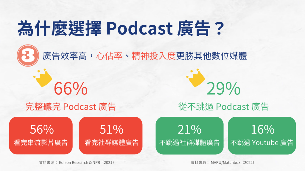 為什麼選擇 Podcast 廣告？因為廣告效率高，心佔率、精神投入度更勝其他數位媒體。研究顯示，66% 民眾會完整聽完 Podcast 廣告（相較之下，僅 56% 完整看完串流影片廣告、51% 看完社群媒體廣告），29% 從不跳過 Podcast 廣告（只有 21% 不跳過社群媒體廣告、16% 不跳過 Youtube 廣告）。