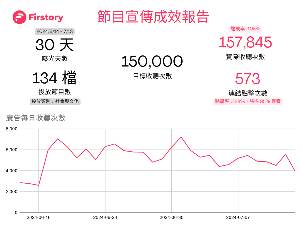 Firstory 節目宣傳方案結案報告示意圖