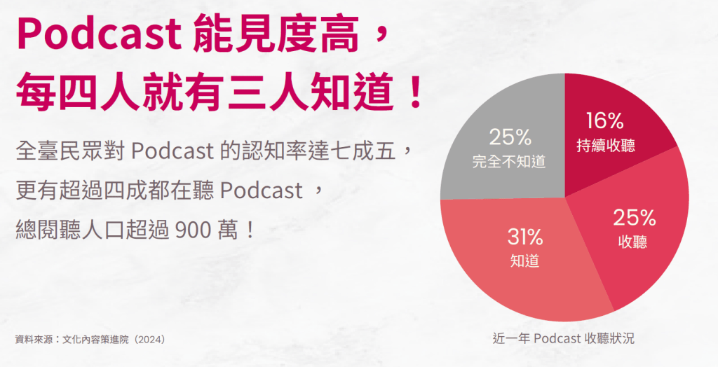 Podcast 能見度高，台灣每四人就有三人知道！全臺民眾對 Podcast 的認知率達七成五，更有超過四成都在聽Podcast，總閱聽人口超過900 萬！資料來源：文化內容策進院（2024）