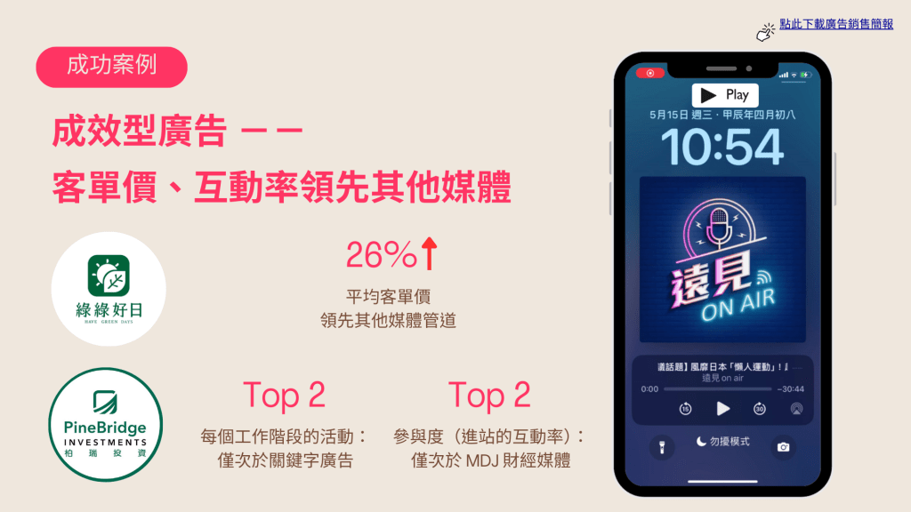 Podcast 成效型廣告成功案例：綠綠好日客單價、柏瑞投信互動率領先其他媒體。