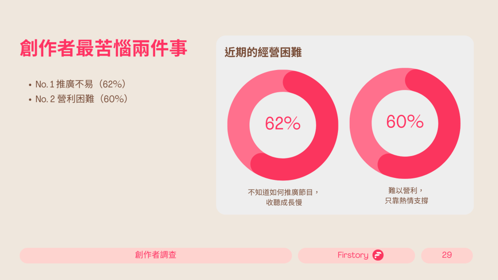 臺灣 Podcast 創作者最苦惱的兩件事：62% 的創作者認為推廣困難，而 60% 認為營利困難。這些挑戰促使創作者需不斷探索新的內容推廣策略和商業化模式，以提高自身的市場競爭力和盈利能力。