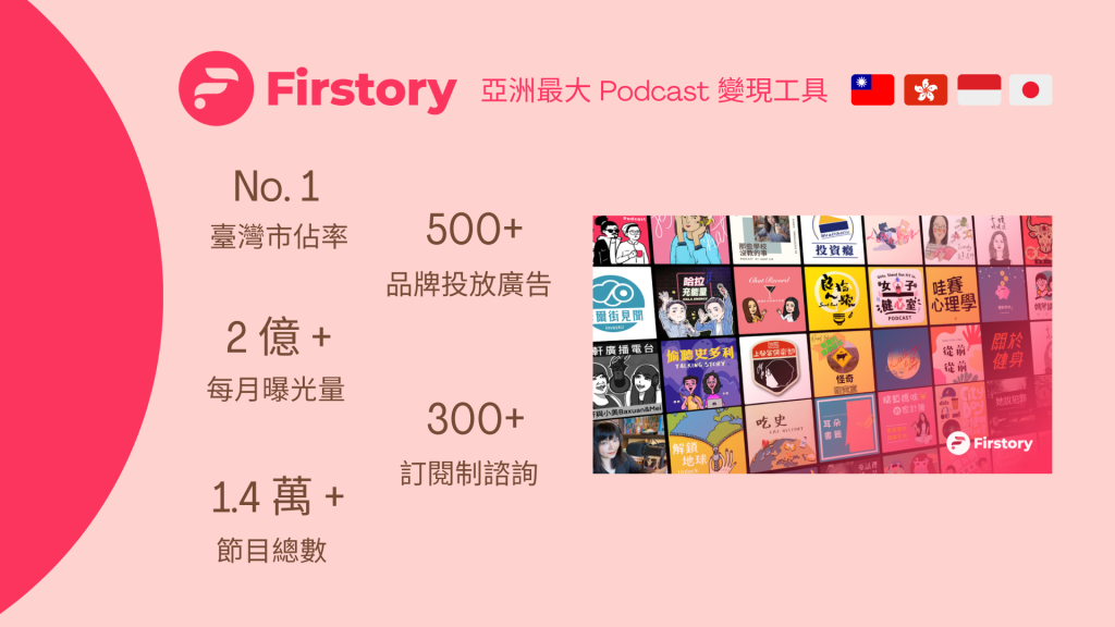 Firstory 是亞洲最大 Podcast 變現工具，經營臺灣、香港、印尼、日本的聲音市場。在臺灣取得市佔率第一，每月曝光量達兩億，節目總數超過 1.4 萬，累積 500+ 品牌投放，300+ 訂閱制諮詢。