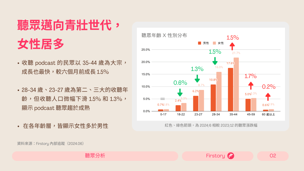 Podcast 聽眾邁向青壯世代，女性居多。收聽 podcast 的民眾以 35-44 歲為大宗，成長也最快，較六個月前成長 1.5%。28-34 歲、23-27 歲為第二、三大的收聽年齡，但收聽人口微幅下滑 1.5% 和 1.3%，顯示 podcast 聽眾趨於成熟。在各年齡層，皆顯示女性多於男性。