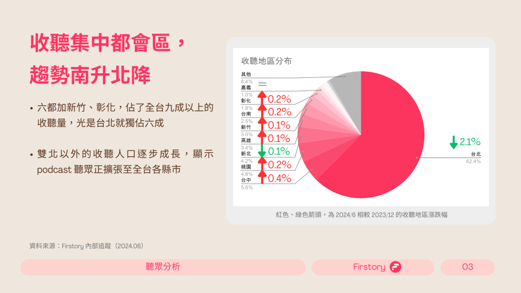 Podcast 收聽集中都會區， 趨勢南升北降。六都加新竹、彰化，佔了全台九成以上的收聽量，光是台北就獨佔六成。雙北以外的收聽人口逐步成長，顯示 podcast 聽眾正擴張至全台各縣市。