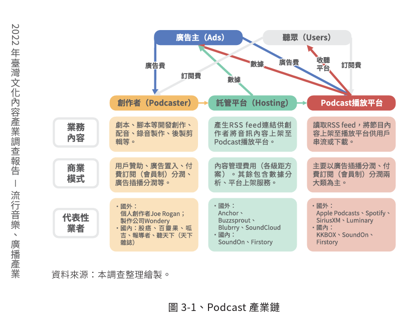 Podcast 產業鏈：一張圖看懂播客生態，創作者、託管平台、播放平台、廣告主與聽眾如何互動